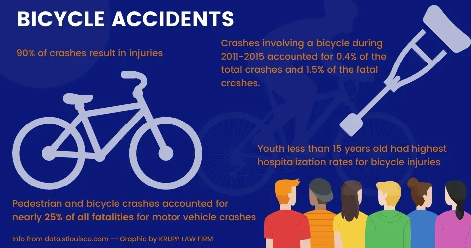 Bicycle accidents in St. Louis MO graphic